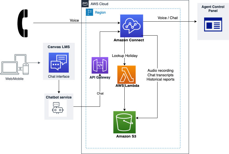 Figure 1 illustrates the solution architecture. In addition to Amazon Connect, the solution uses AWS Lambda, Amazon API Gateway, and Amazon Simple Storage Service (Amazon S3).