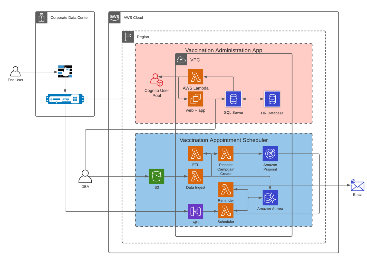 Figure 2: High level architecture diagram outlining end user connectivity to the vaccine scheduling application, and user interaction between the administration and appointment scheduling applications.