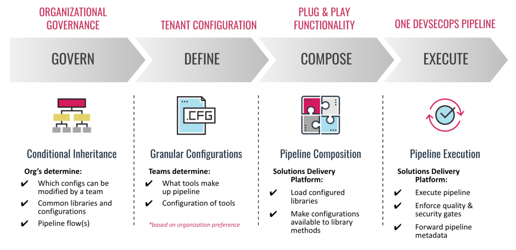 Booz Allen’s Software-Delivery-Platform (SDP) process flow