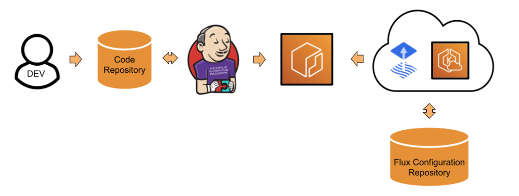 CICD platform code deployment workflow