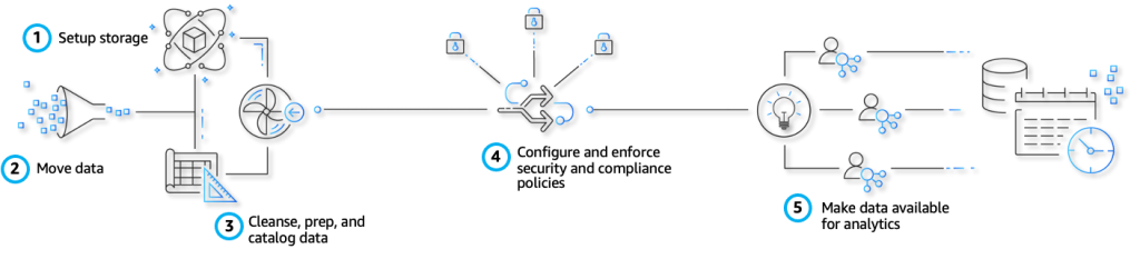 Figure 1: Data lake setup