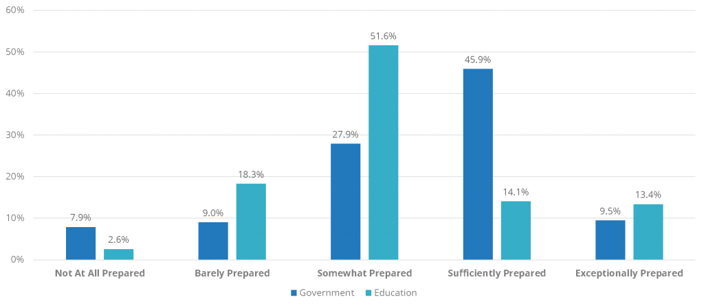 Figure 1: Global government and education preparedness Question: How prepared was your organization to respond to the COVID-19 pandemic?&nbsp; (Government and Education Respondents Only) Source: IDC Future Enterprise Resiliency and Spending Survey, February 2021