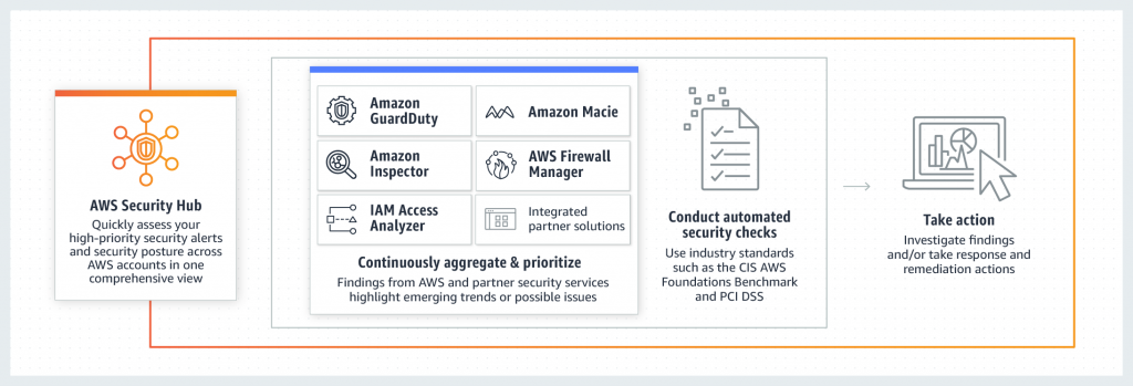 Figure 1. The AWS Security Hub framework, which includes Amazon GuardDuty, Amazon Macie, Amazon Inspector, AWS Firewall Manager, IAM Access Analyzer, and integrated partner solutions, continuously aggregates and prioritizes emerging trends and possible issues to conduct automated security checks.