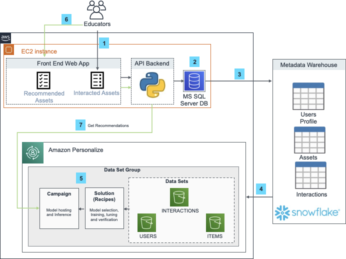 Figure 1: Discovery Education architecture