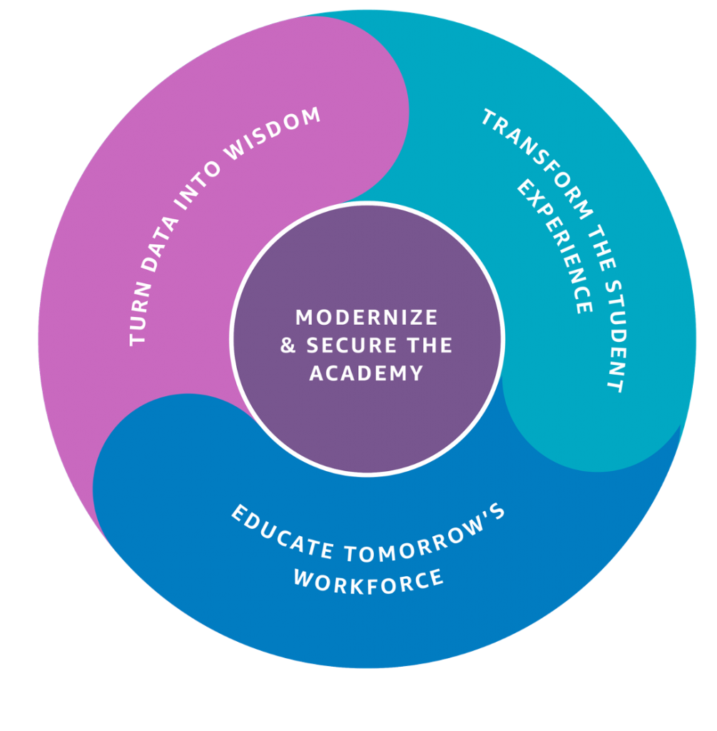 Pictured: The four pillars of digital transformation for education.