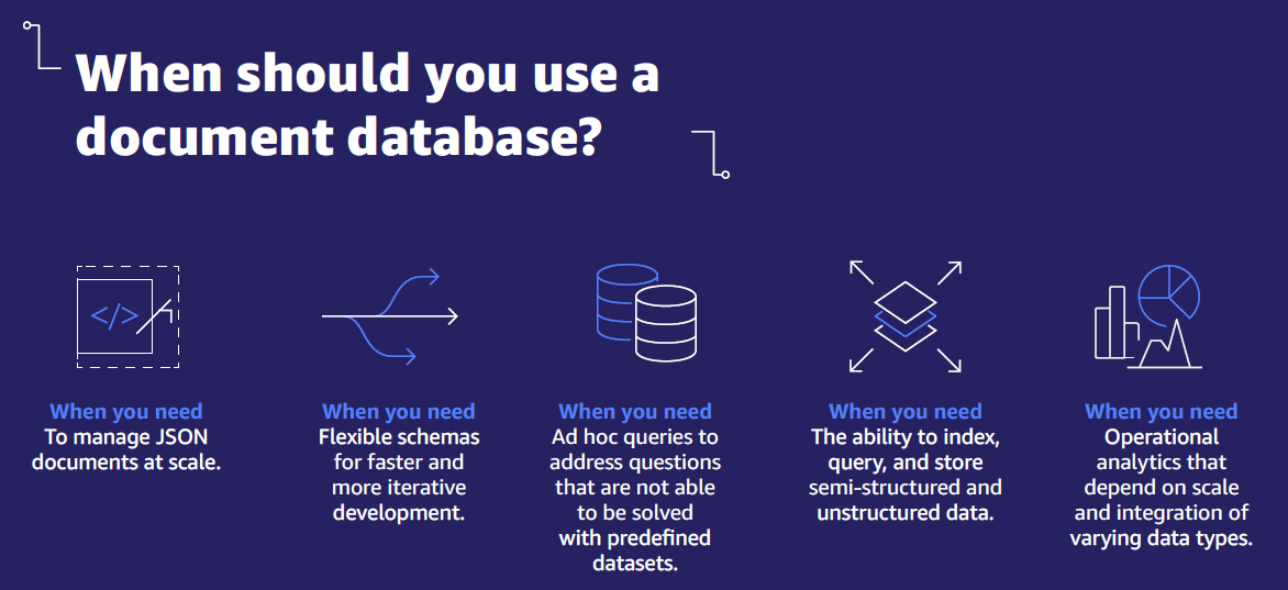 Image 2. When should you use a document database? 1) When you need to manage JSON documents at scale; 2) when you need flexible schemas for faster and more iterative development; 3) when you need ad hoc queries to address questions that are not able to be solved with predefined datasets; 4) when you need the ability to index, query, and store semi-structure and unstructured data; and 5) when you need operational analytics that depend on scale and integration of varying data types.