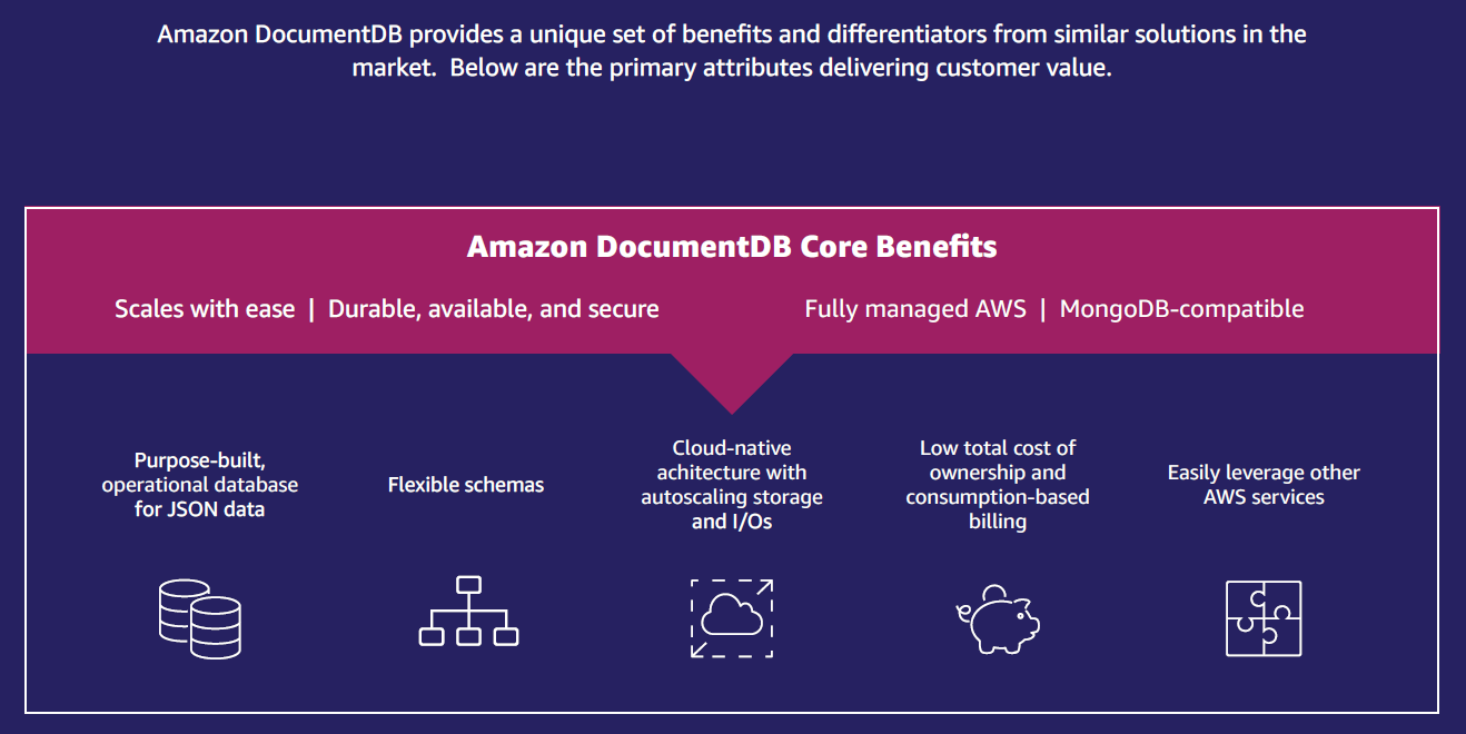 Image 4. Amazon DocumentDB’s core benefits are 1) Purpose-built operational database for JSON data; 2) flexible schemas; 3) cloud-native architecture with autoscaling storage and I/Os; 4) low total cost of ownership and consumption-based billing; and 5) it can easily leverage other AWS services.