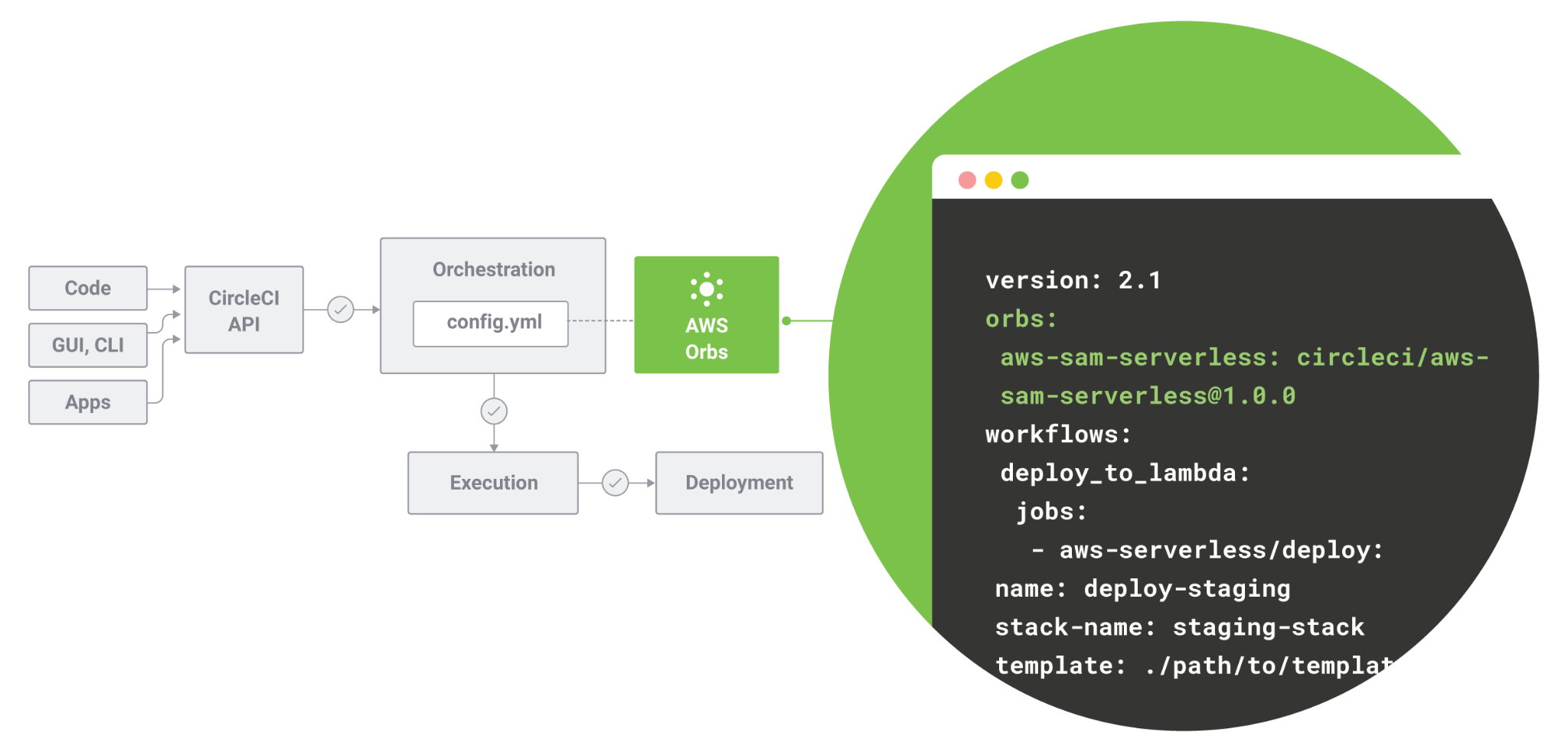 Figure 3. CircleCI orchestrates development workflows according to the steps specified in your config.yml configuration file. Users can quickly and easily integrate AWS tools into their CI/CD pipeline with just a few lines of code by adding AWS partner orbs to their configuration.