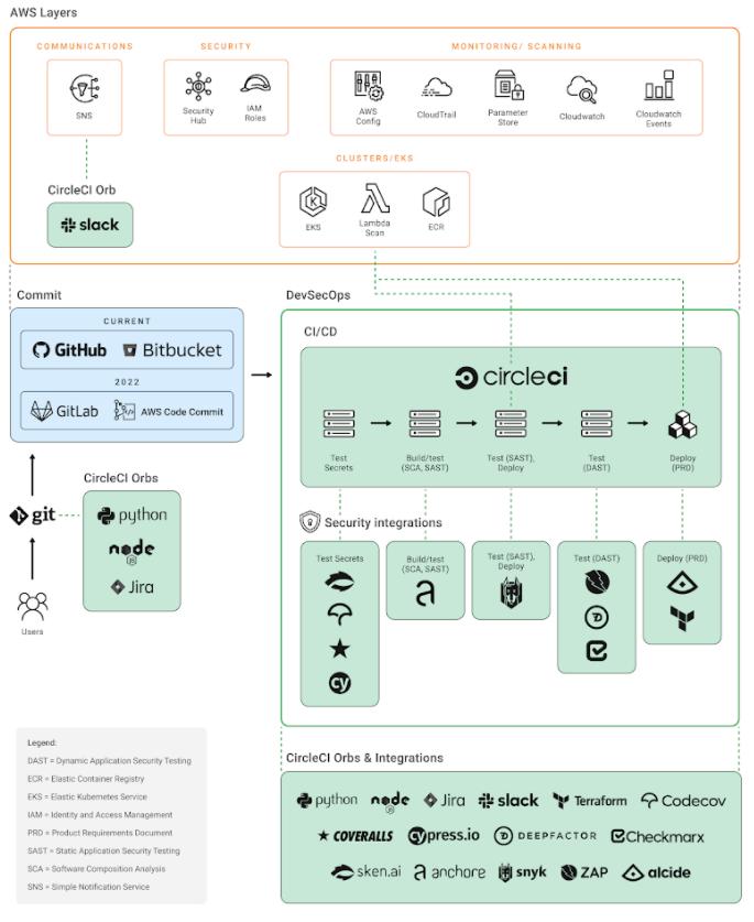 Figure 4. CircleCI can integrate a broad range of AWS services and third-party security tools into all stages of your build, test, and deploy workflow, making it easy to set up a secure and fast DevSecOps pipeline using your preferred solutions.