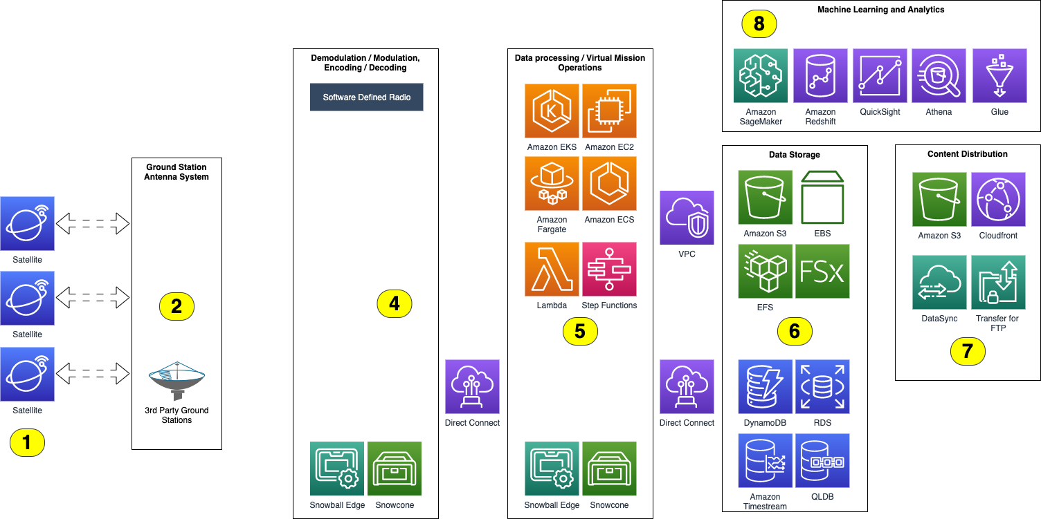 Figure 7. Scenario F reference architecture.