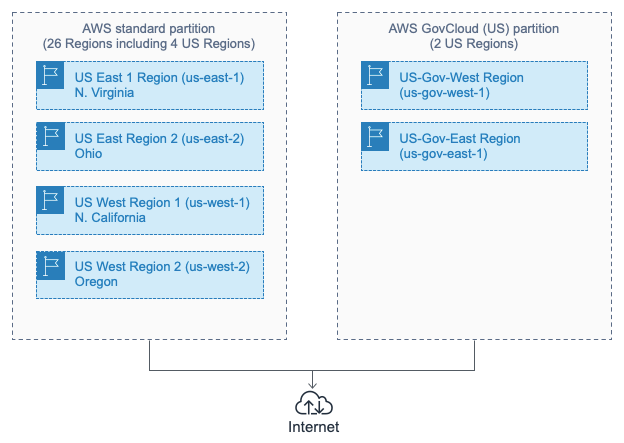 Figure 1. AWS partition and Region groupings.