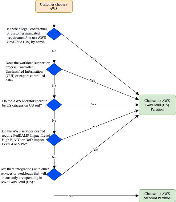 Figure 2. A decision tree distilling the previously mentioned considerations when deciding between using AWS GovCloud (US) or the standard partition for your workloads.