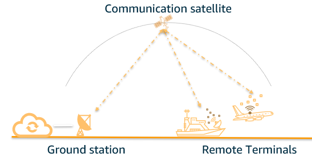 Figure 1. Satellite communication network. A communication satellite in orbit connects two or more locations on Earth; typically, a large antenna at the teleport connects to one or more smaller antennas in remote locations.