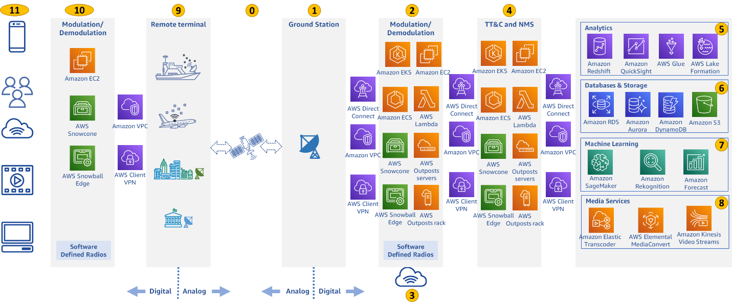 Figure 2. AWS reference architecture for virtualized satcom ground station at the teleport and for the remote terminal.