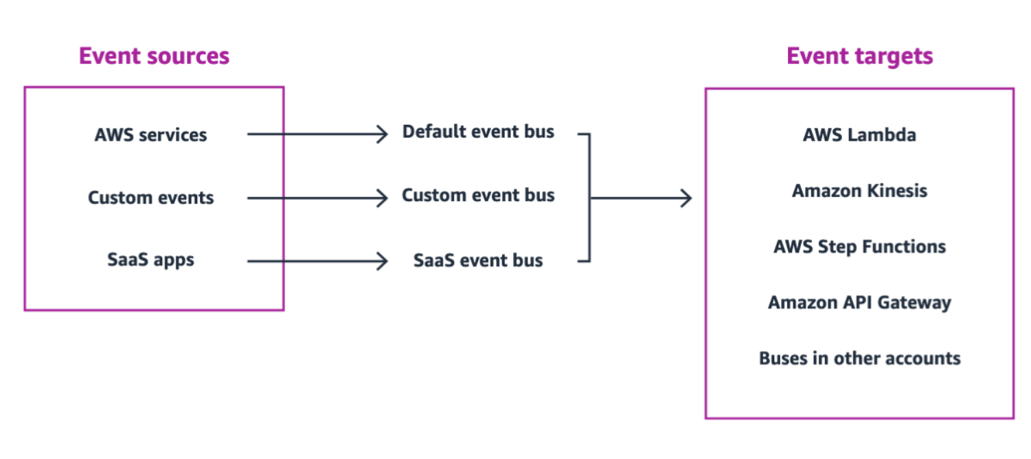 Figure 1. When you build applications with event-driven architecture, you decouple your event sources and event targets. This can enable teams to act more independently, because your services are loosely coupled.