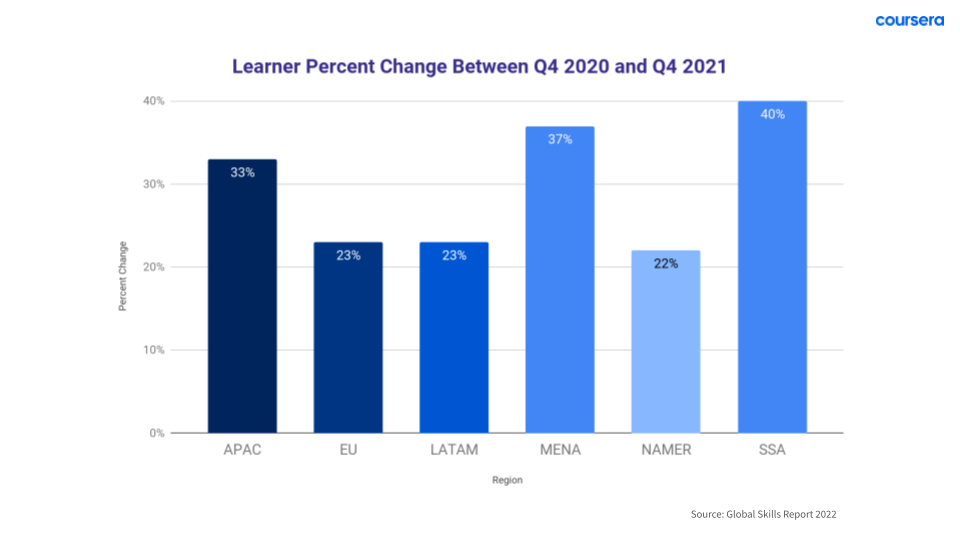 Figure 1. The highest percent change in Coursera learner enrollment growth between Q4 2020 and Q4 2021 can be seen in the regions of Asia-Pacific (APAC), Middle East/North Africa (MENA), and sub-Saharan Africa.