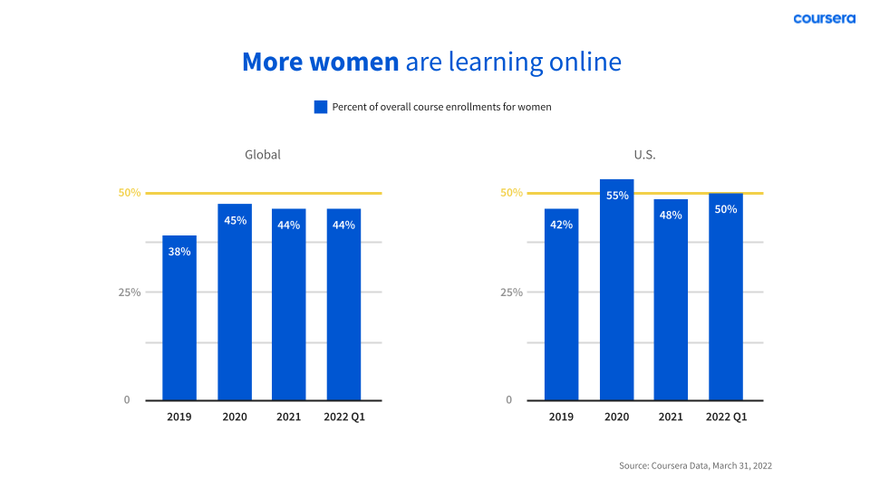 Figure 2.&nbsp; Enrollment among women learners on the Coursera platform has increased worldwide between 2019 and 2022, with the United States seeing an increase that is higher than the global average.