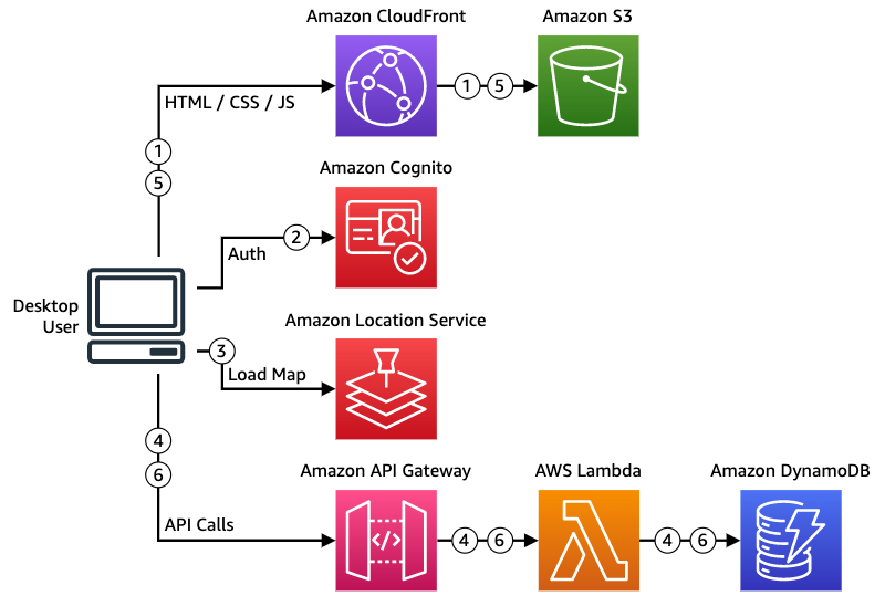 Figure 2. The architecture overview of AWS services involved in the government workflow, described in detail in the following section.