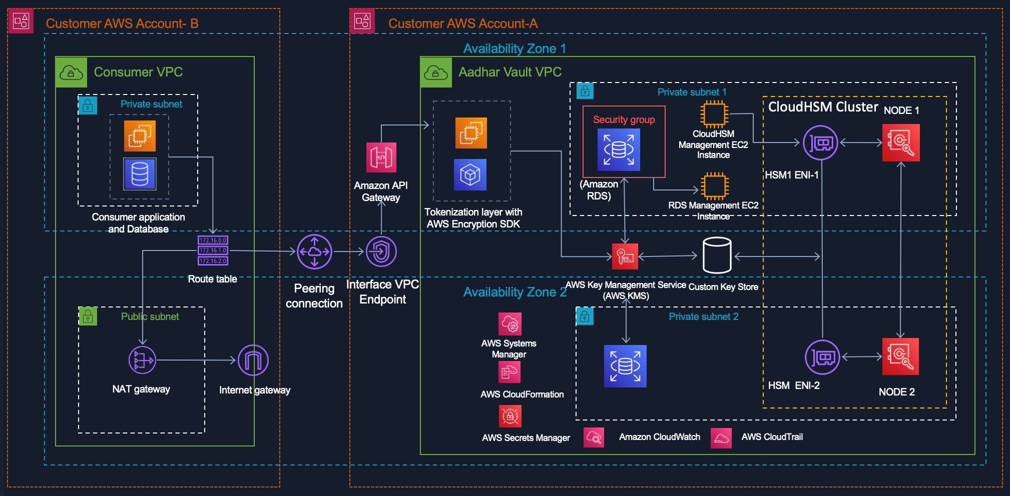 Figure 1. Architecture diagram of the solution described in this blog. The major components are an AWS CloudHSM cluster, Amazon RDS instance, Amazon EC2 instance, Amazon API Gateway, and AWS KMS.