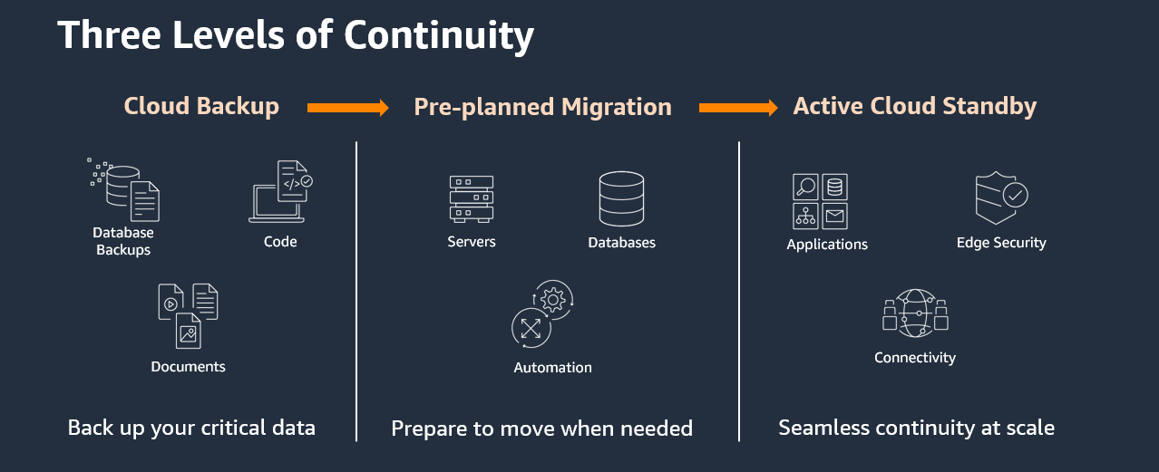 The three levels of continuity in the CGIT solution on AWS, explained in the following section.