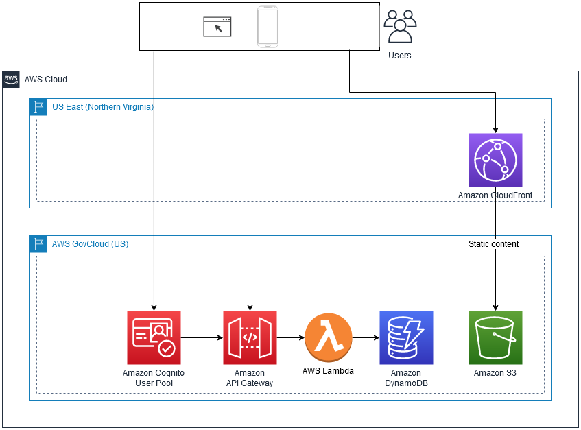 Figure 1. Reference architecture for implementing a modern application on AWS GovCloud (US).