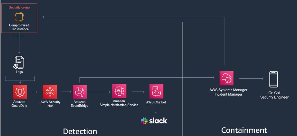 Figure 3: End-to-end flow