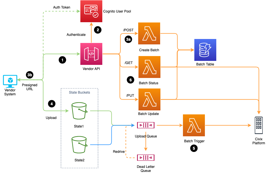 Figure 1. A high level architecture of the Civix Ethics API built with AWS.