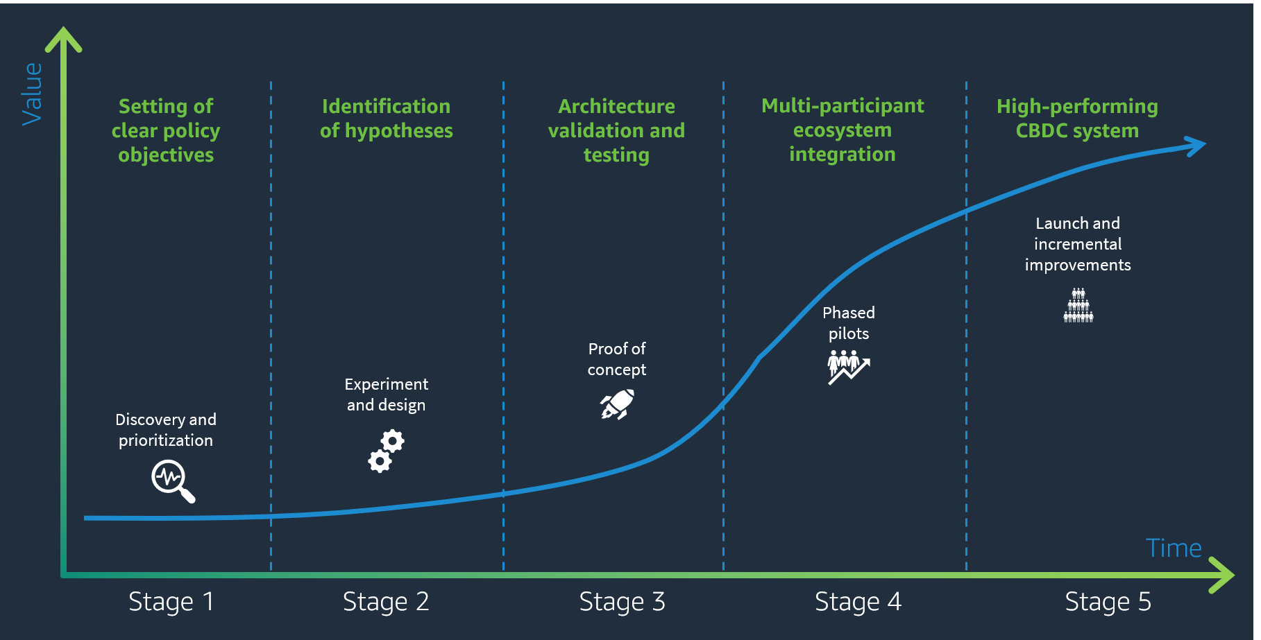 Figure 1. The agile CBDC development lifecycle, in which Stage 1 is the discovery and prioritization phase, Stage 2 is for experimentation and design, Stage 3 is the development of a proof-of-concept, Stage 4 features the launch of phased pilots, and Stage 5 is the launch of incremental improvements.