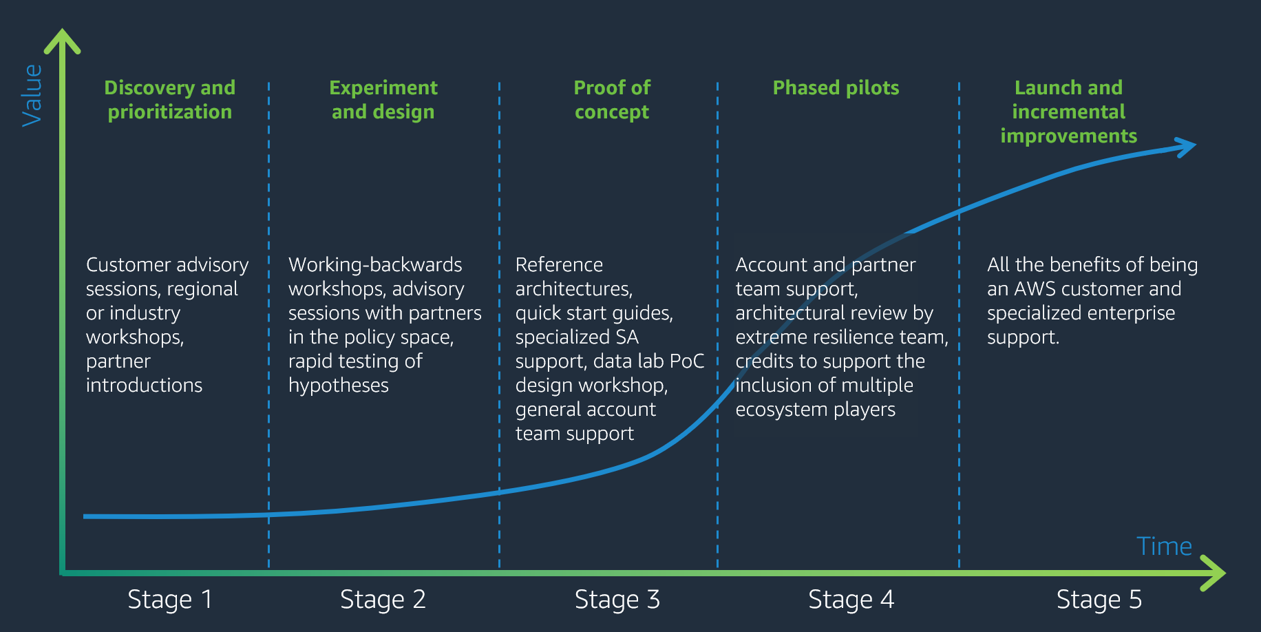 Figure 4. The CBDC agile development lifecycle with AWS offerings. In Stage 1, customers can leverage customer advisory sessions, regional or industry workshops, and AWS Partner introdcutions. In Stage 2, take advantage of Working Backwards workshops, advisory sessions with partners in the policy space, and more. In Stage 3, use reference architectures, quick start guides, specialized solutions architect support, and more. For Stage 4, leverage account and partners team support, architectural review by our extreme resilience team, possible credits to explore the inclusion of multiple ecosystem players. In Stage 5, customers can access all of the benefits of being an AWS customer and specialized Enterprise Support.