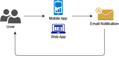 Figure 0: The citizen engagement flow for this use case: the citizen is asked to use a mobile app or web app to provide information, and an email notification is sent to the citizen to confirm receipt.