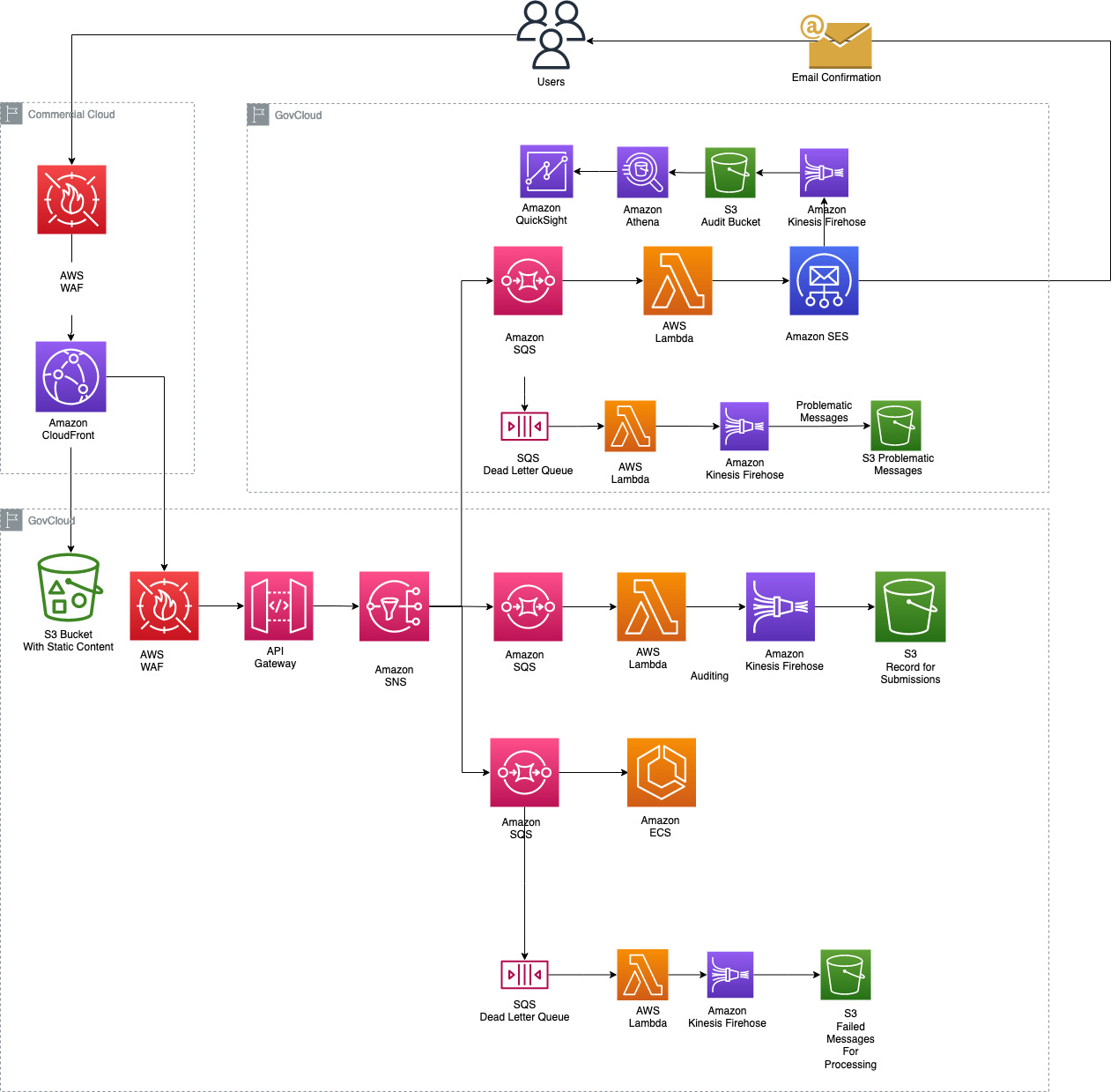 Figure 1. High-level architecture diagram for a scenario in which a user is requested to submit information through an SPA, and then a confirmation is sent to the user when the information is submitted.