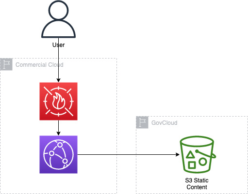 Figure 2. The user access sub-component of the high-level architecture.