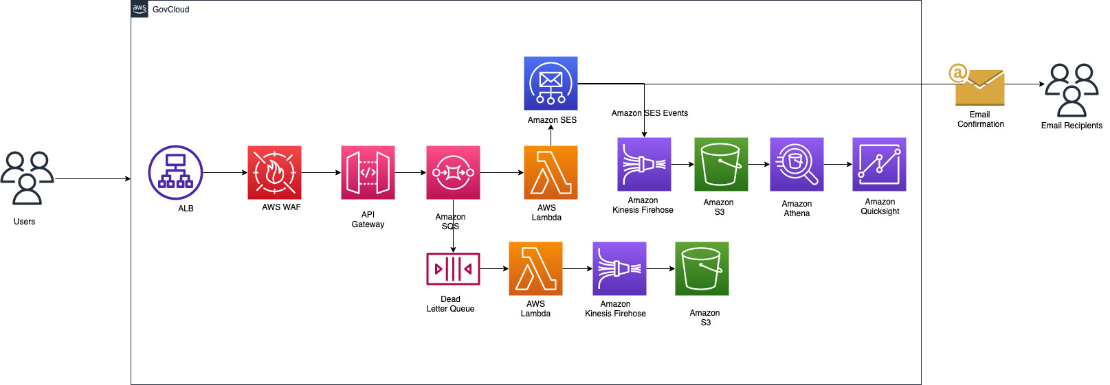 Figure 3. The email confirmation flow sub-component of the high-level architecture.