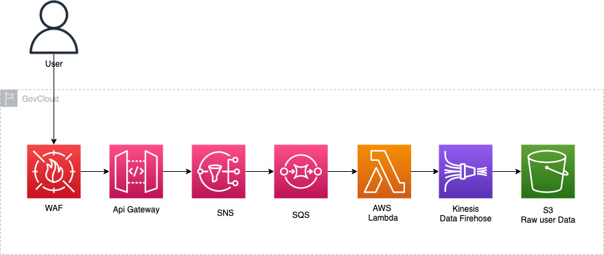Figure 4. The services that support storing user data for audit/compliance needs sub-component of the high-level architecture.
