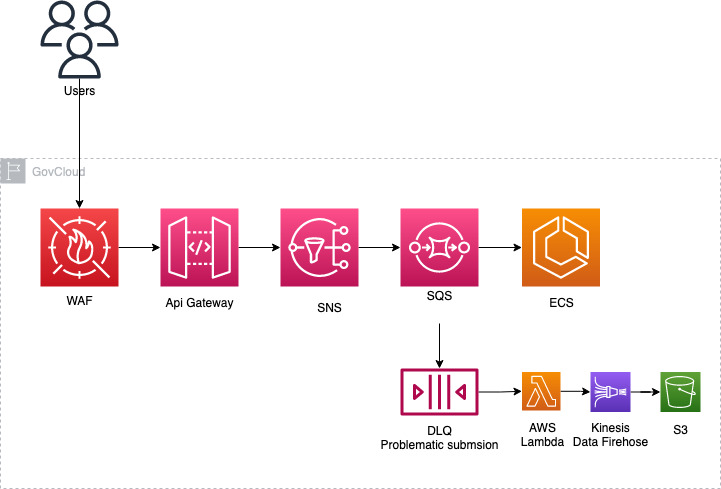 Figure 5. The data processing sub-component of the architecture.