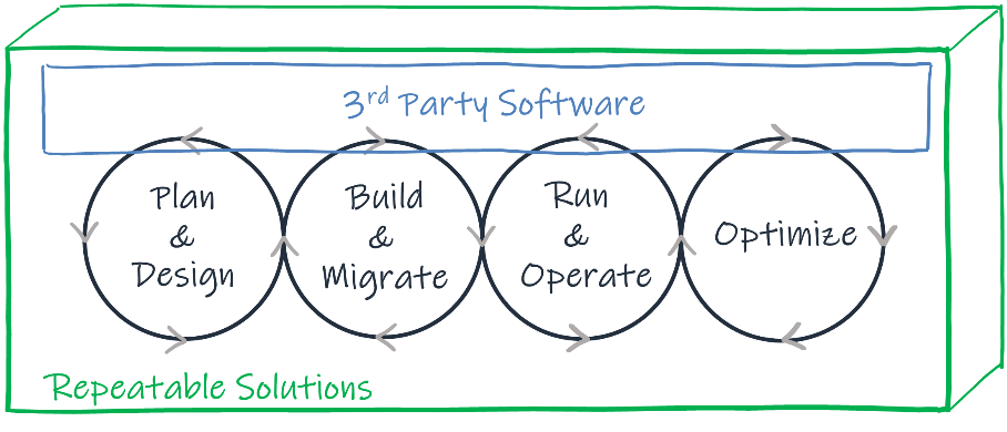 When looking at the different areas a partner can help a customer on their journey, we break it down into six ways. The first three—plan and design, build and migrate, and run and operate—are the stages of a customer’s journey that require consulting, and professional and managed services from partners. Technical and commercial optimization are key to maximising cost savings in moving to the cloud. The fifth way is utilising solutions from our ISV partners to help in these areas and finally partners package their solutions to benefit multiple public sector customers.