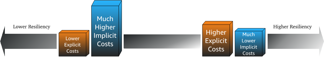 Figure 1. Costing levels as they relate to resiliency decisions.