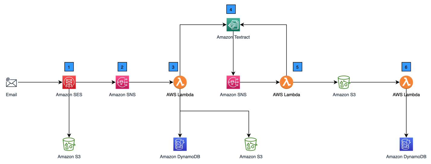 Figure 1: Sample AWS reference architecture for extracting email attachment data using machine learning, described in detail in the following section.