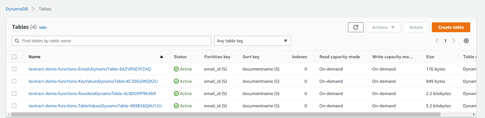 Figure 10. DynamoDB tables listed in the Amazon DynamoDB console.