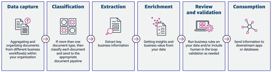 Figure 1. General IDP workflow for a benefits application processing solution.
