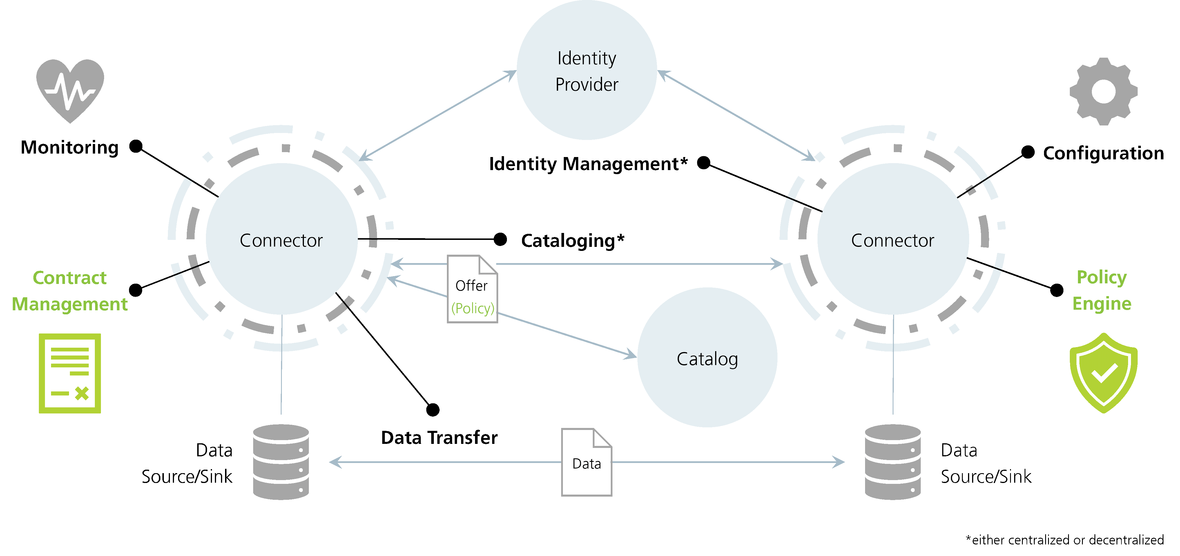 Figure 2. Components involved in the data exchange process. Image credit to the Eclipse Database Components.