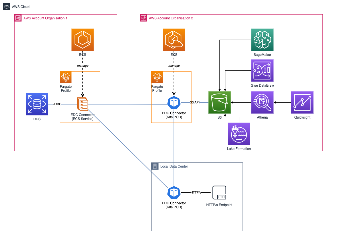 Figure 3. Data space connectors on AWS combined with storage, analytics, and AI and ML managed services.
