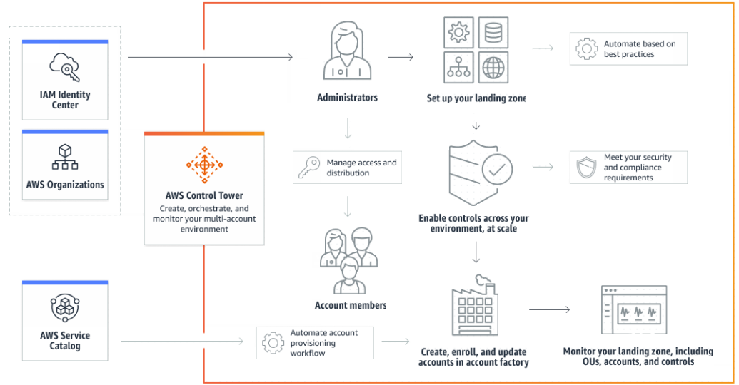 Figure 1. How AWS Control Tower supports an organization’s AWS environment. AWS Control Tower simplifies AWS experiences by orchestrating multiple AWS services while maintaining the security and compliance needs of your organization.
