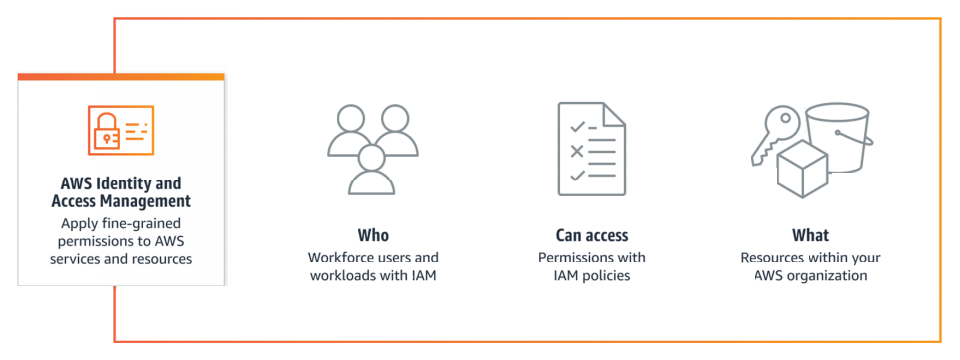 Figure 2. AWS Identity and Access Management.