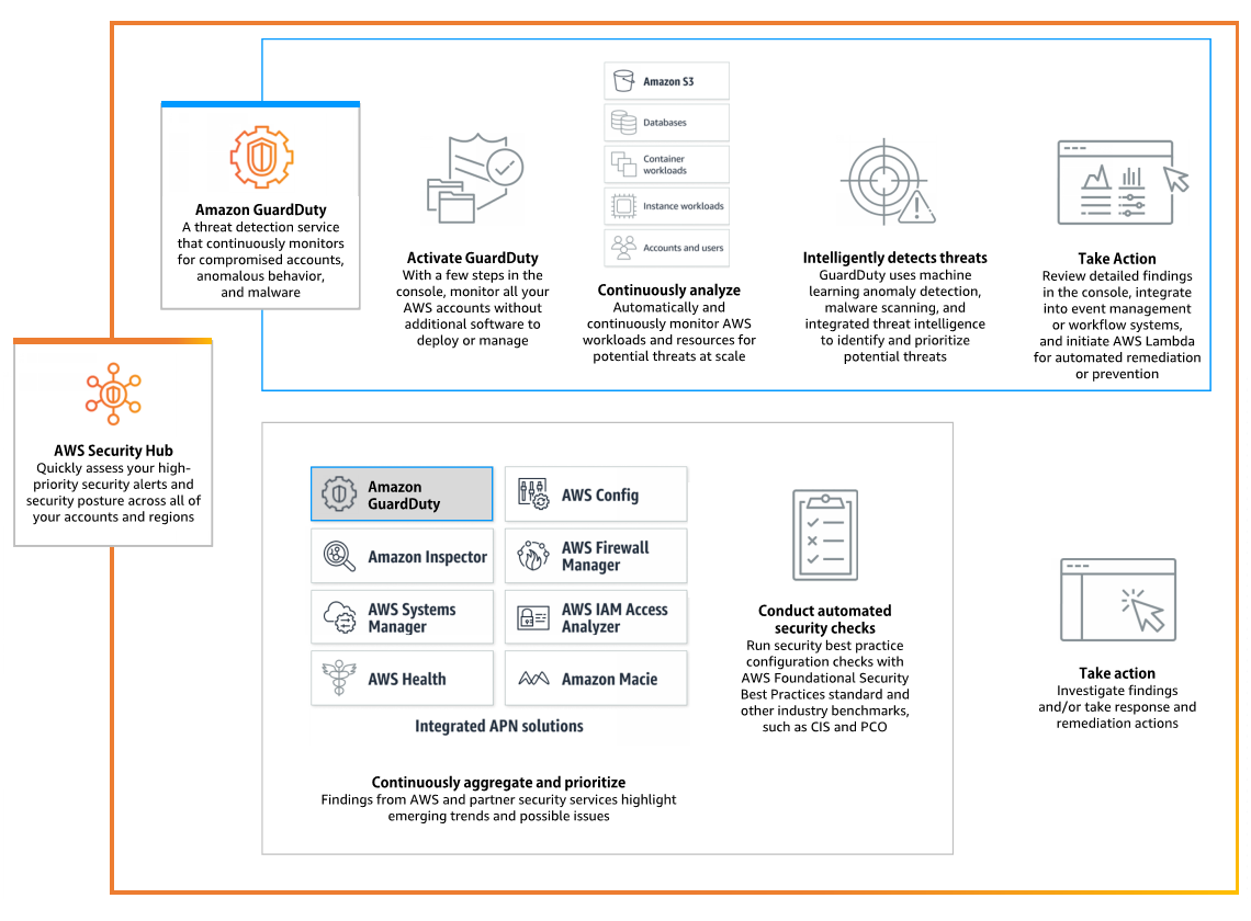 Figure 3. AWS Security Hub.