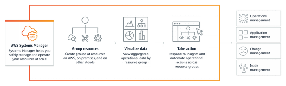 Figure 4. AWS Systems Manager.