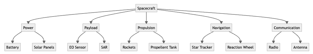 Figure 5. Possible entity diagram of a spacecraft.