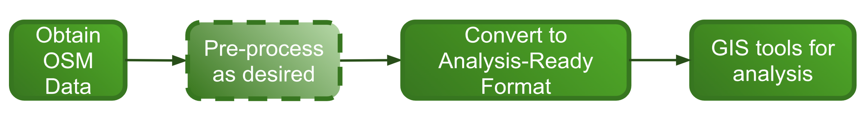 Figure 1. A typical workflow for performing data analysis of OpenStreetMap data.