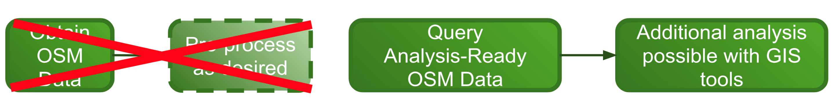 Figure 2. The simplified workflow for performing OSM data analysis when using the analysis-ready Daylight Map Distribution.