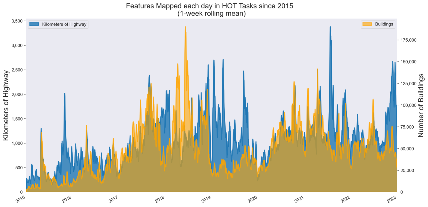 Figure 7. Buildings and kilometers of roads mapped each day as part of HOT tasks.